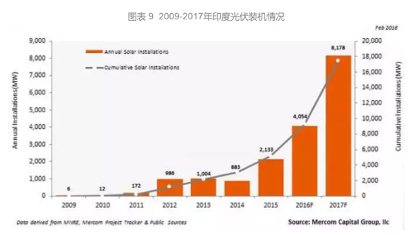 印度光伏裝機(jī)量 印度光伏裝機(jī)量